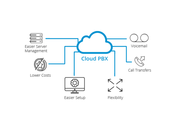 Cloud-Hosted IP PBX System