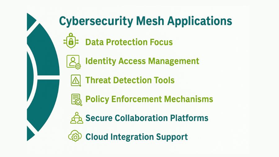 The Applications of Cybersecurity Mesh