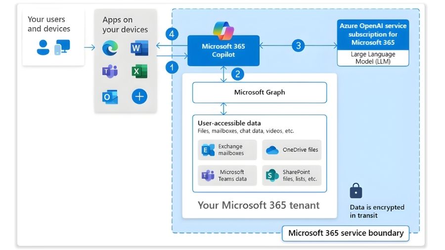 How Microsoft 365 Copilot Works
